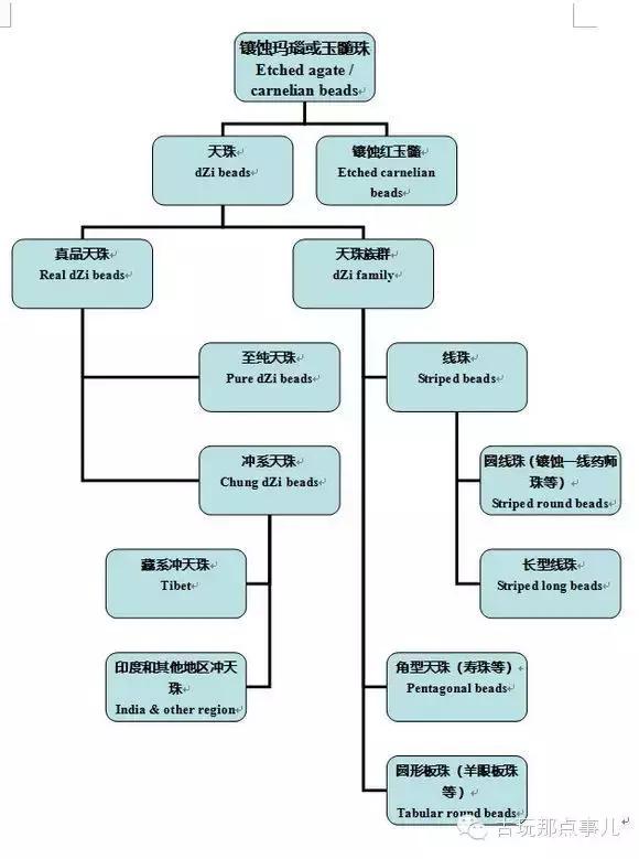 天珠，分类与简介入门（图文版）