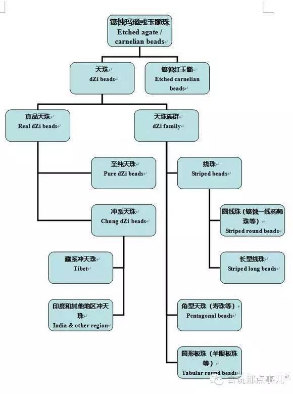 天珠，分类与简介入门图文版（转载）